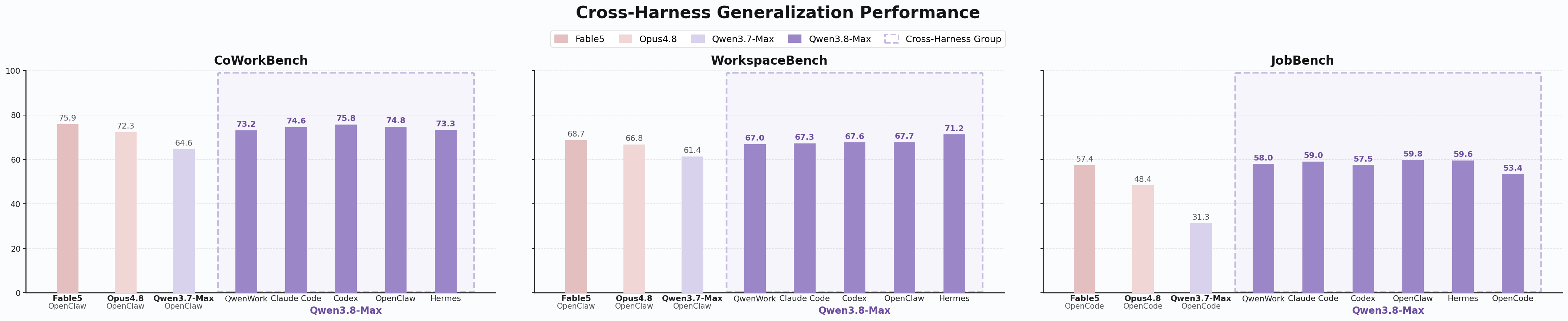 Cross-Harness Generalization Performance — Qwen 3.8-Max показывает стабильный результат на разных фреймворках запуска (QwenWork, Claude Code, Codex, OpenClaw, Hermes)