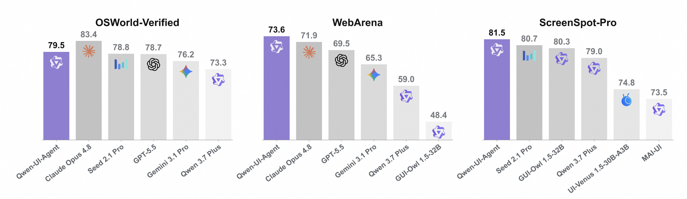 Бенчмарки Qwen-UI-Agent на Desktop/Web — OSWorld-Verified, WebArena, ScreenSpot-Pro