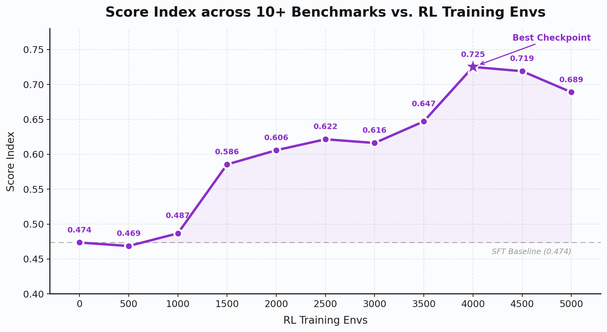 Score Index across 10+ Benchmarks vs. RL Training Envs — рост качества модели по мере масштабирования сред обучения с подкреплением