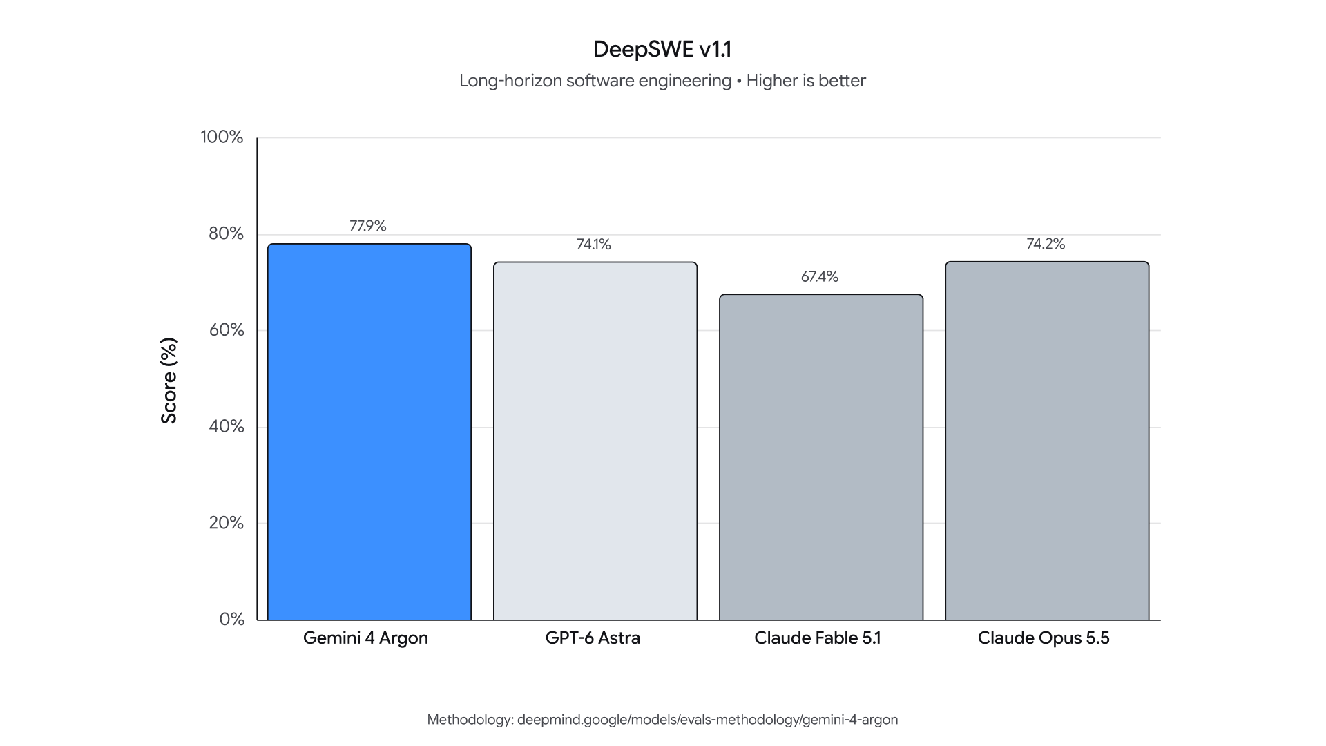График бенчмарка DeepSWE v1.1: Gemini 4 Argon лидирует с 77,9%