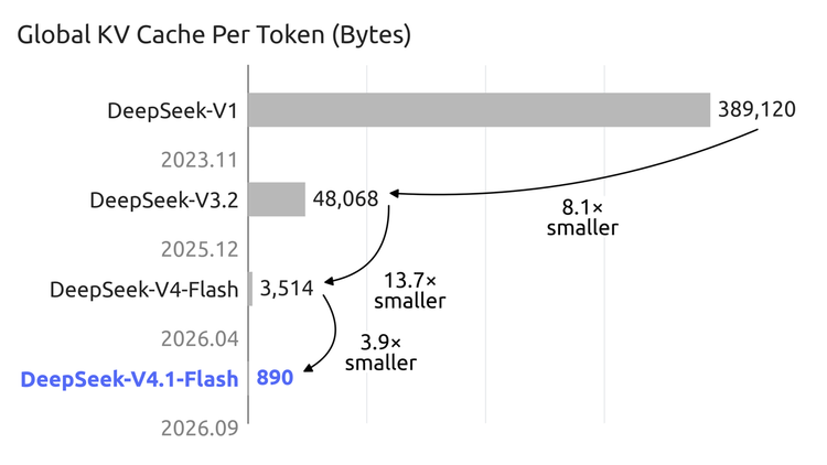 DeepSeek V4.1-Flash — и почему он отправил в отставку V4-Pro