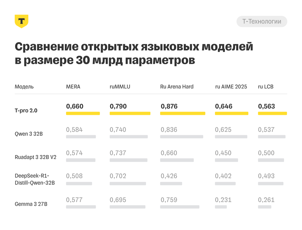 T‑Банк выпустил серьёзную LLM за 120 млн ₽ и открыл её на Apache‑лицензии
